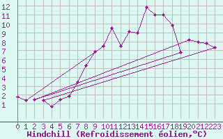 Courbe du refroidissement olien pour Villardeciervos