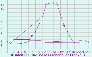 Courbe du refroidissement olien pour Lunz