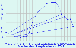 Courbe de tempratures pour Jarnages (23)