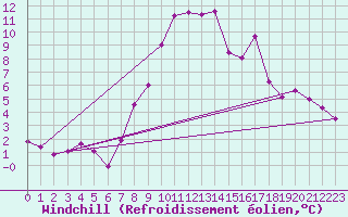 Courbe du refroidissement olien pour Oberstdorf