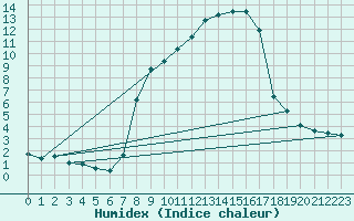 Courbe de l'humidex pour Sattel-Aegeri (Sw)