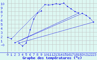 Courbe de tempratures pour Leibnitz