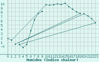 Courbe de l'humidex pour Leibnitz