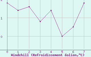 Courbe du refroidissement olien pour Marnitz