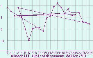 Courbe du refroidissement olien pour Zrich / Affoltern