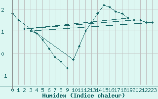 Courbe de l'humidex pour Zamora