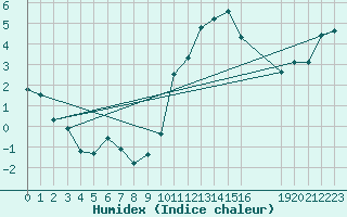 Courbe de l'humidex pour Lige Bierset (Be)