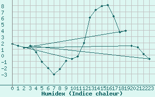 Courbe de l'humidex pour Carcassonne (11)