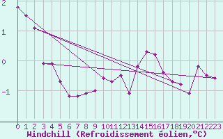 Courbe du refroidissement olien pour Abbeville (80)