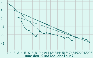 Courbe de l'humidex pour Napf (Sw)