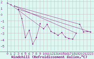 Courbe du refroidissement olien pour Moleson (Sw)