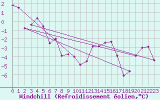 Courbe du refroidissement olien pour Orkdal Thamshamm