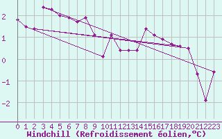 Courbe du refroidissement olien pour Cottbus