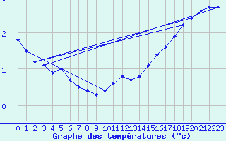 Courbe de tempratures pour Ruhnu