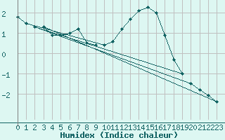 Courbe de l'humidex pour Deauville (14)