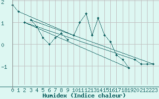 Courbe de l'humidex pour Berne Liebefeld (Sw)