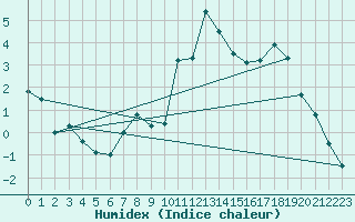 Courbe de l'humidex pour Boltigen