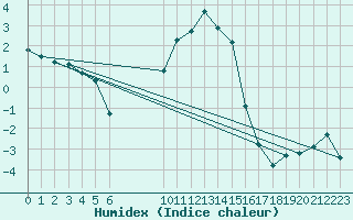 Courbe de l'humidex pour Paks