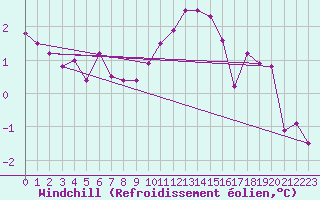 Courbe du refroidissement olien pour Lannion (22)