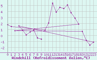 Courbe du refroidissement olien pour Douzy (08)