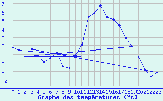 Courbe de tempratures pour Douzy (08)