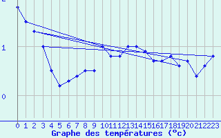 Courbe de tempratures pour Kajaani Petaisenniska