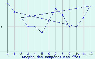 Courbe de tempratures pour Grahuken