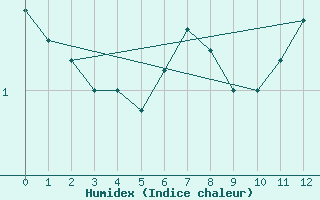 Courbe de l'humidex pour Grahuken