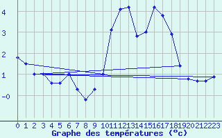 Courbe de tempratures pour Quimper (29)