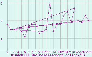 Courbe du refroidissement olien pour Saint-Michel-Mont-Mercure (85)
