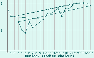 Courbe de l'humidex pour Oron (Sw)