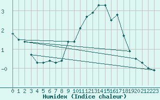 Courbe de l'humidex pour Zermatt