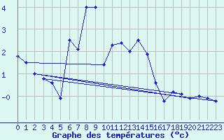 Courbe de tempratures pour La Fretaz (Sw)