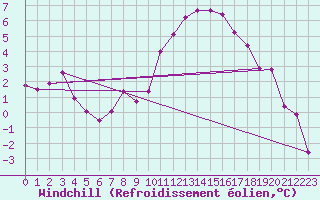 Courbe du refroidissement olien pour Wynau
