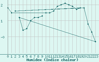 Courbe de l'humidex pour Luedge-Paenbruch
