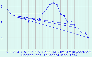 Courbe de tempratures pour Bremervoerde