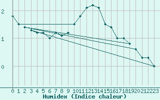 Courbe de l'humidex pour Bremervoerde