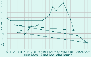 Courbe de l'humidex pour Lohr/Main-Halsbach