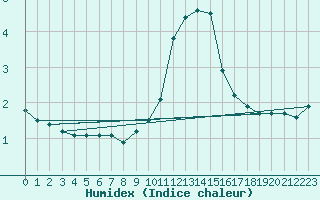 Courbe de l'humidex pour Orange (84)