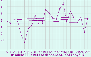 Courbe du refroidissement olien pour Capel Curig