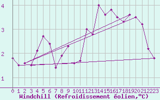 Courbe du refroidissement olien pour Ploumanac