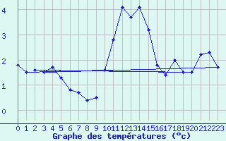 Courbe de tempratures pour Creil (60)