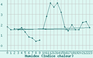 Courbe de l'humidex pour Creil (60)