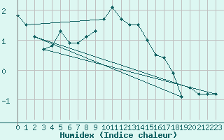 Courbe de l'humidex pour Rnenberg