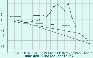 Courbe de l'humidex pour Courtelary