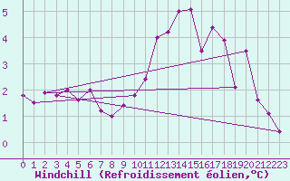 Courbe du refroidissement olien pour Aboyne