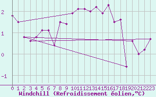 Courbe du refroidissement olien pour Usti Nad Labem