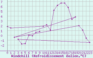 Courbe du refroidissement olien pour Colmar-Ouest (68)
