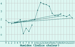 Courbe de l'humidex pour Aviemore