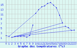 Courbe de tempratures pour Gresse-en-Vercors (38)